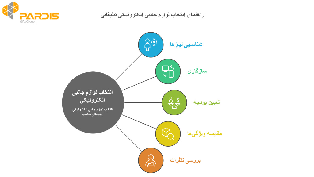 انتخاب لوازم جانبی الکترونیک تبلیغاتی