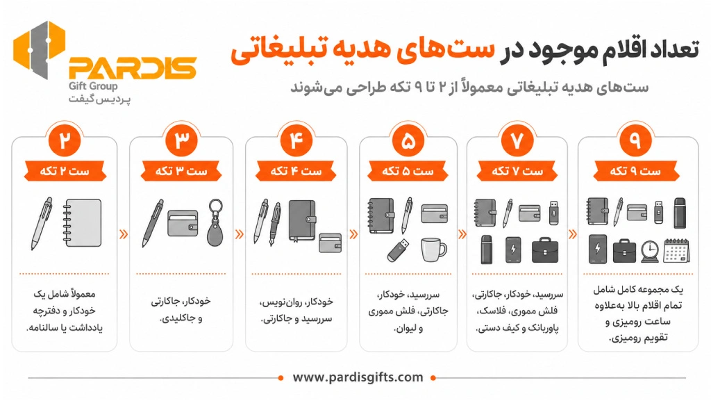 اینفوگرافی در خصوص تعداد اقلام موجود در ستهای هدیه تبلیغاتی