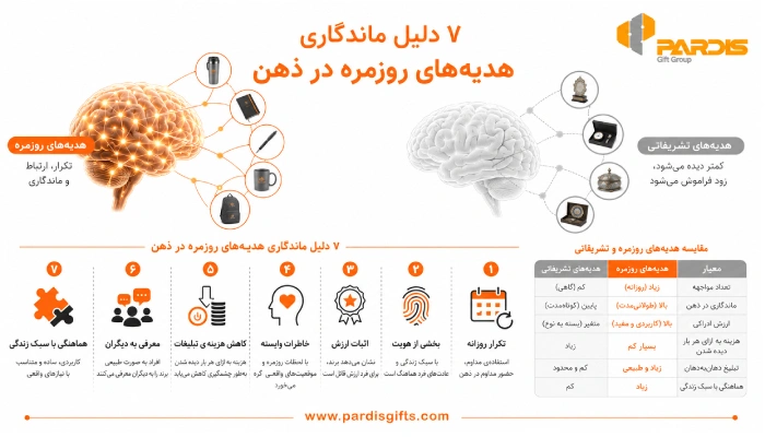 اینفوگرافی در خصوص دلایل ماندگاری هدایای تبلیغاتی در ذهن مخاطبین
