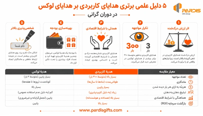 اینفوگرافی در خصوص دلایل علمی برتری هدایای تبلیغاتی کاربردی