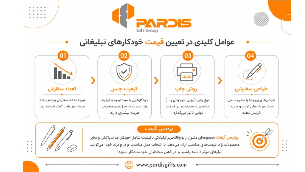 اینفوگرافی در خصوص چند فاکتور کلیدی در تعیین قیمت این محصول تبلیغاتی نقش دارند