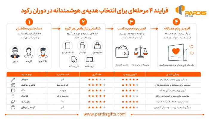 اینفوگرافی در خصوص فرایند مرحله ای انتخاب هدیه تبلیغاتی هوشمندانه
